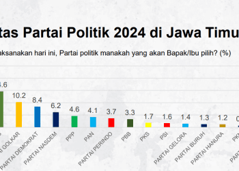 Elektabilitas Tertinggi Parpol Jawa Timur Versi Indopol